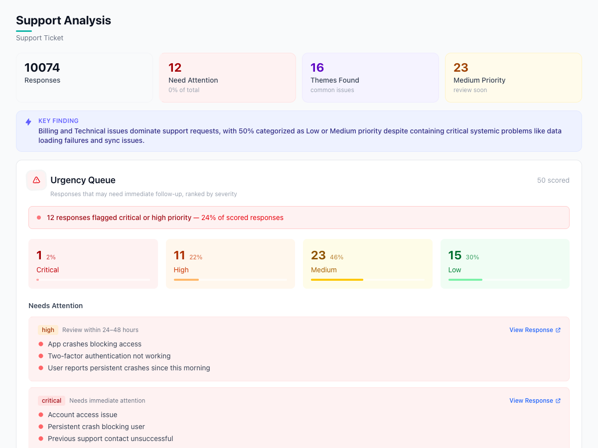 AI analysis dashboard for Support Ticket responses